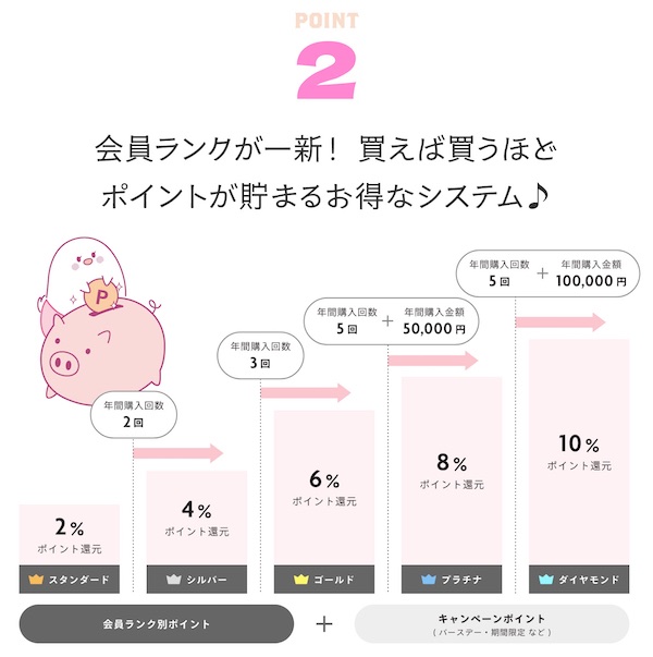 買い物をすればするほどポイント還元率が上がる仕組みに刷新した