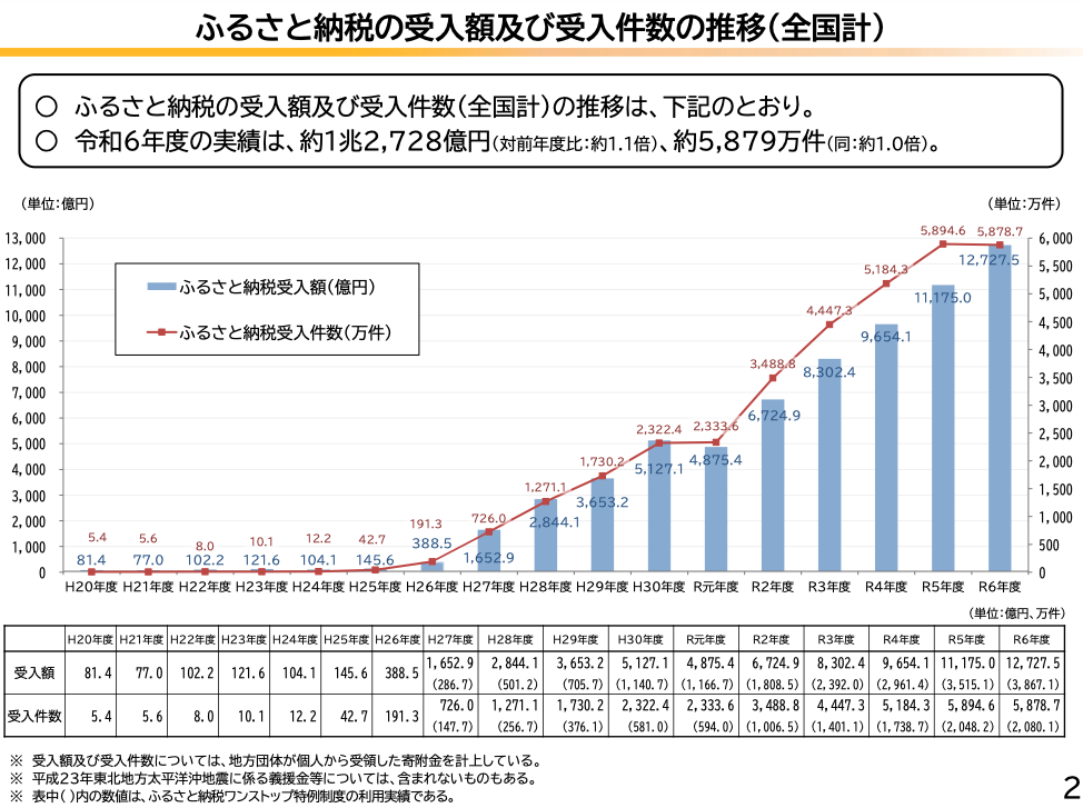 2024年度のふるさと納税の市場規模は1兆2728億円で約14%増。受入額1位は兵庫・宝塚市、2位は北海道・白糠町