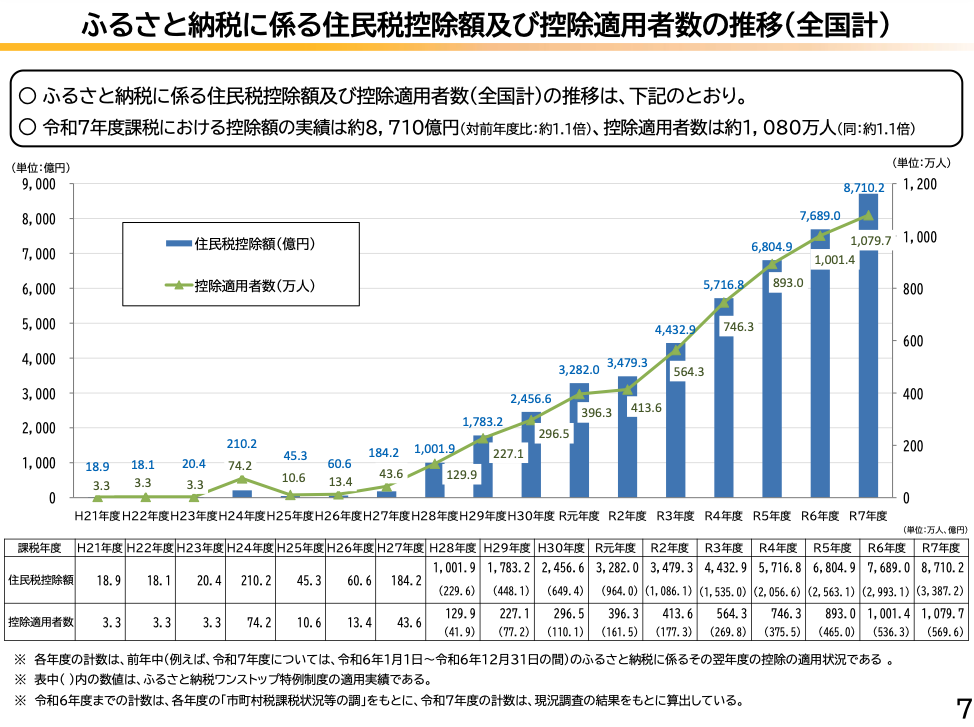 2024年度のふるさと納税の市場規模は1兆2728億円で約14%増。受入額1位は兵庫・宝塚市、2位は北海道・白糠町