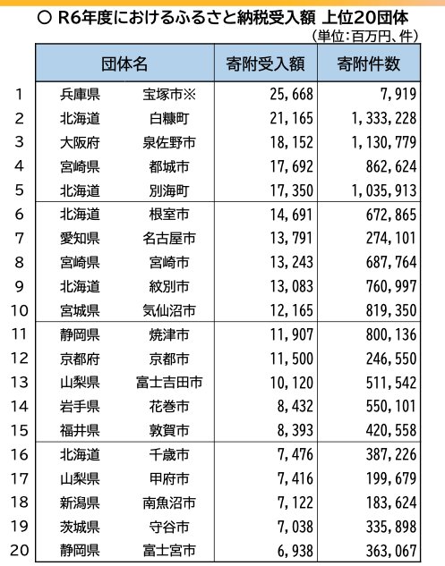 2024年度のふるさと納税の市場規模は1兆2728億円で約14%増。受入額1位は兵庫・宝塚市、2位は北海道・白糠町