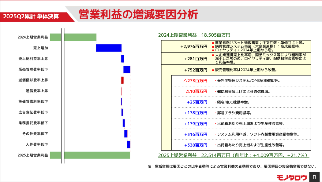 モノタロウ、2025年中間期連結業績は2ケタ増の増収増益
