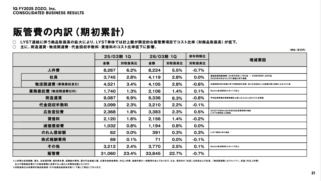 ZOZOの物流コストがさらに低減、その理由は？ ＋2025年1Qの業績まとめ
