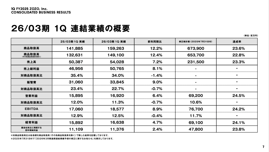 ZOZOの物流コストがさらに低減、その理由は？ ＋2025年1Qの業績まとめ