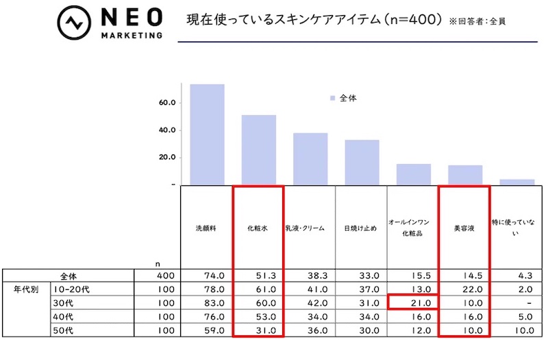現在使っているスキンケアアイテム