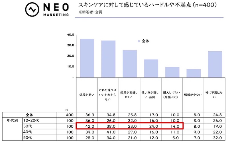 スキンケアに対して感じているハードルや不満点