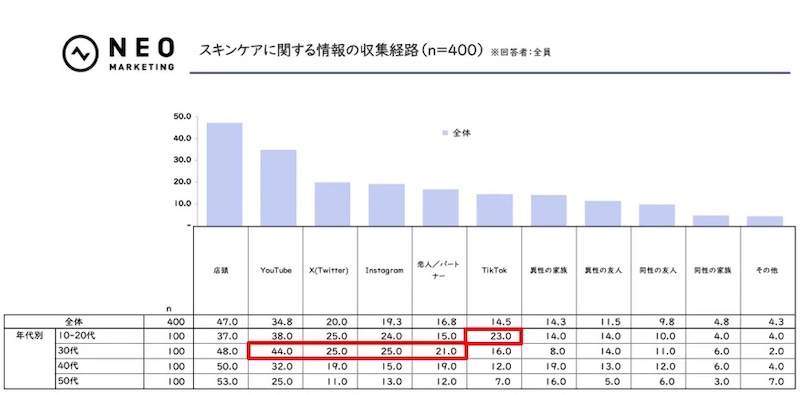 スキンケアに関する情報の収集経路
