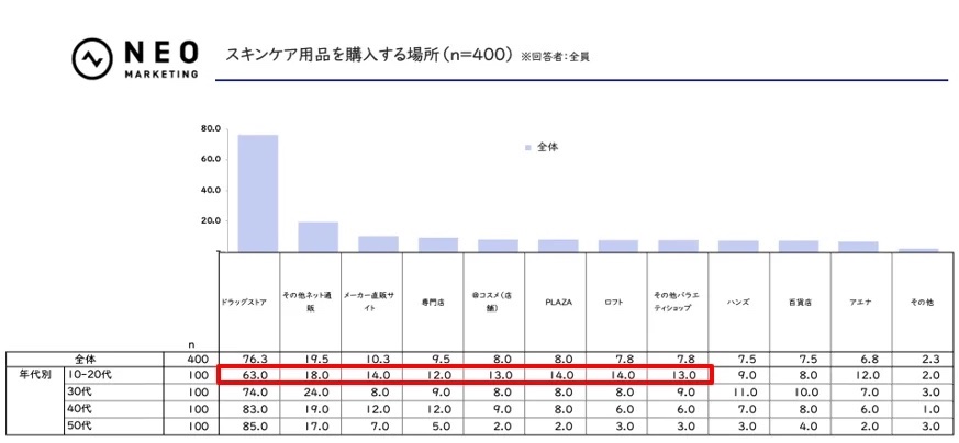 スキンケア用品を購入する場所