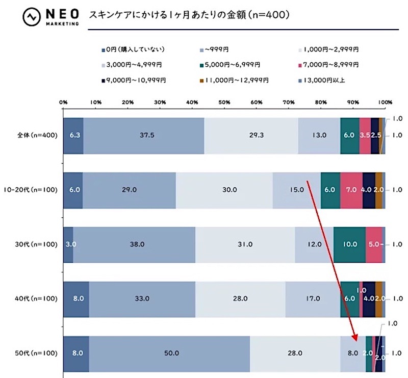 スキンケアにかける1か月あたりの金額