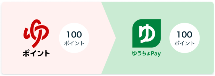 郵便窓口の利用で「ゆうゆうポイント」を付与、「ゆうちょPayポイント」への交換もスタート