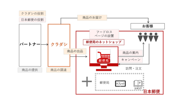 日本郵政、フードロス削減企業のクラダシに5億円を出資。社会課題の解決と新たな価値創出をめざす目的