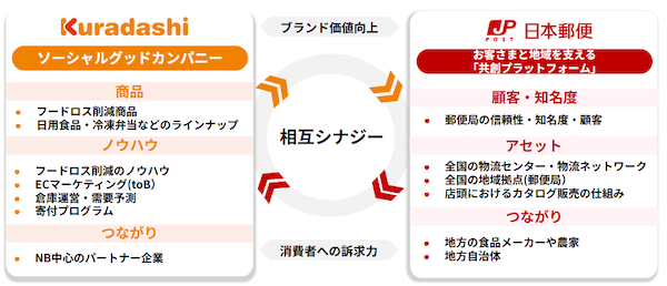 日本郵政、フードロス削減企業のクラダシに5億円を出資。社会課題の解決と新たな価値創出をめざす目的