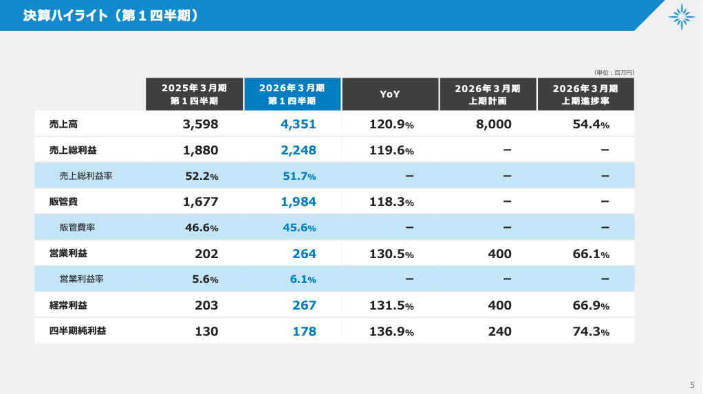 自社EC+実店舗は4割増、モール店売上は横ばい。「LOWYA」のベガコーポレーションの業績まとめ(2025年4-6月期)