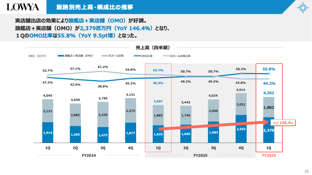 自社EC+実店舗は4割増、モール店売上は横ばい。「LOWYA」のベガコーポレーションの業績まとめ(2025年4-6月期)