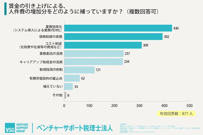 賃金の引き上げによる人件費の増加分をどのように補っているか(複数回答可)