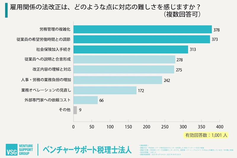 雇用関係の法改正は、どのような点に対応の難しさを感じるか(複数回答可)