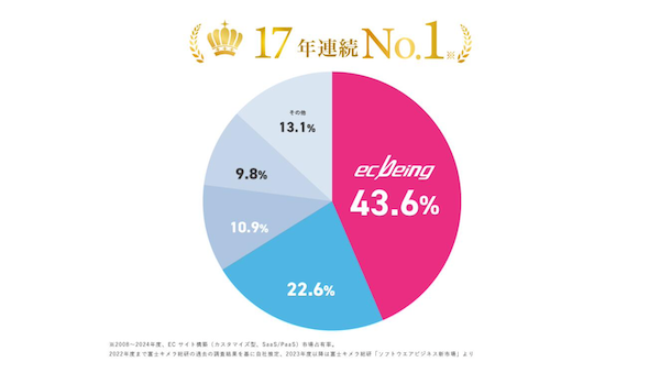 【EC構築ソリューション市場2024年度】市場規模は473億円で12%増。国内シェアはecbeingが17年連続1位、その理由は？