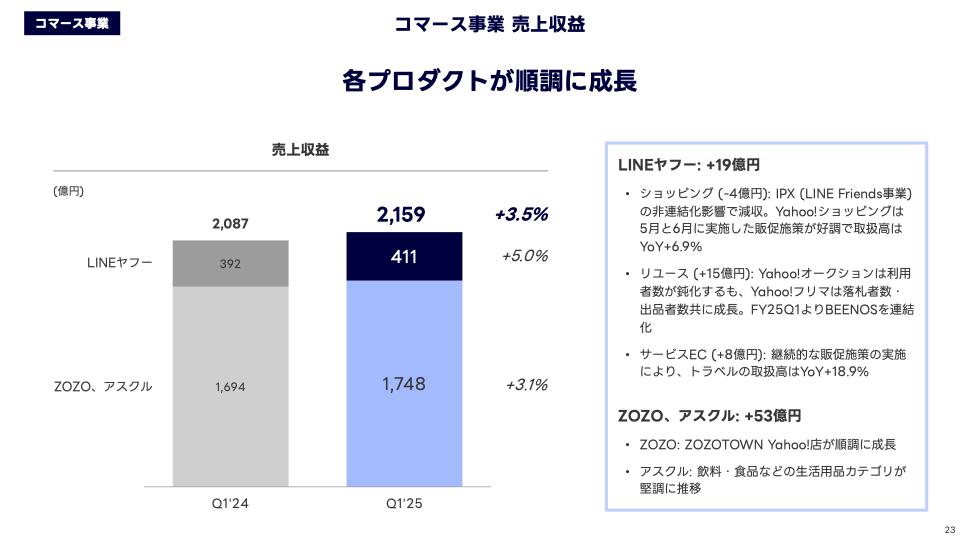 【LINEヤフーの2025年4-6月期】ショッピング取扱高は4245億円で5.9%増、eコマース取扱高は1兆951億円で6.8%増