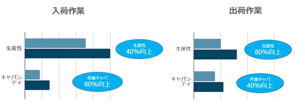 アダストリアの搬送ロボットを組み合わせた保管・ピッキングシステム＋仕分けシステムで物流効率6割向上するセンターとは