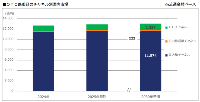 富士経済調べ OTC医薬品のEC市場は1026億円、ECモール(卸通販分)は316億円【2024年見込み】