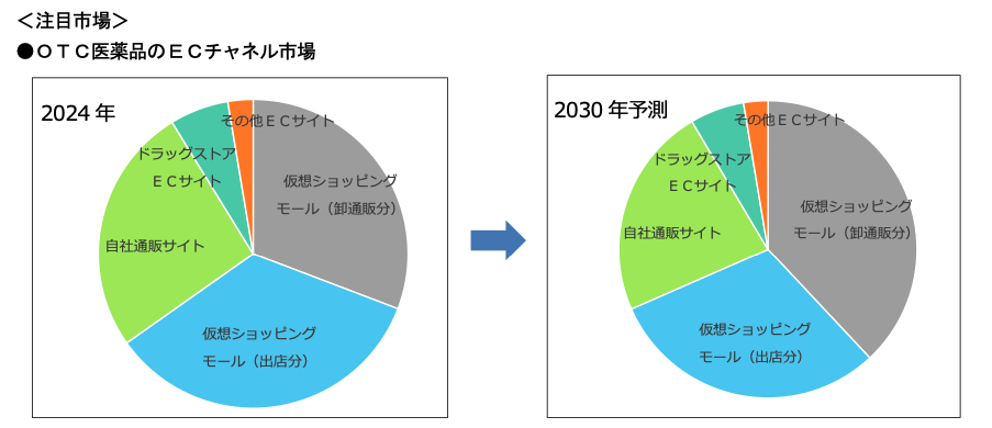 富士経済調べ OTC医薬品のEC市場は1026億円、ECモール(卸通販分)は316億円【2024年見込み】
