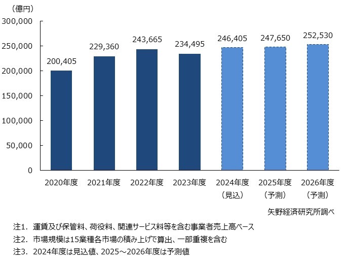 物流15業種総市場規模（2024年度）は5％増の24.6兆円＋改正物流効率化法による物流統括管理者（CLO）選任に関する対策