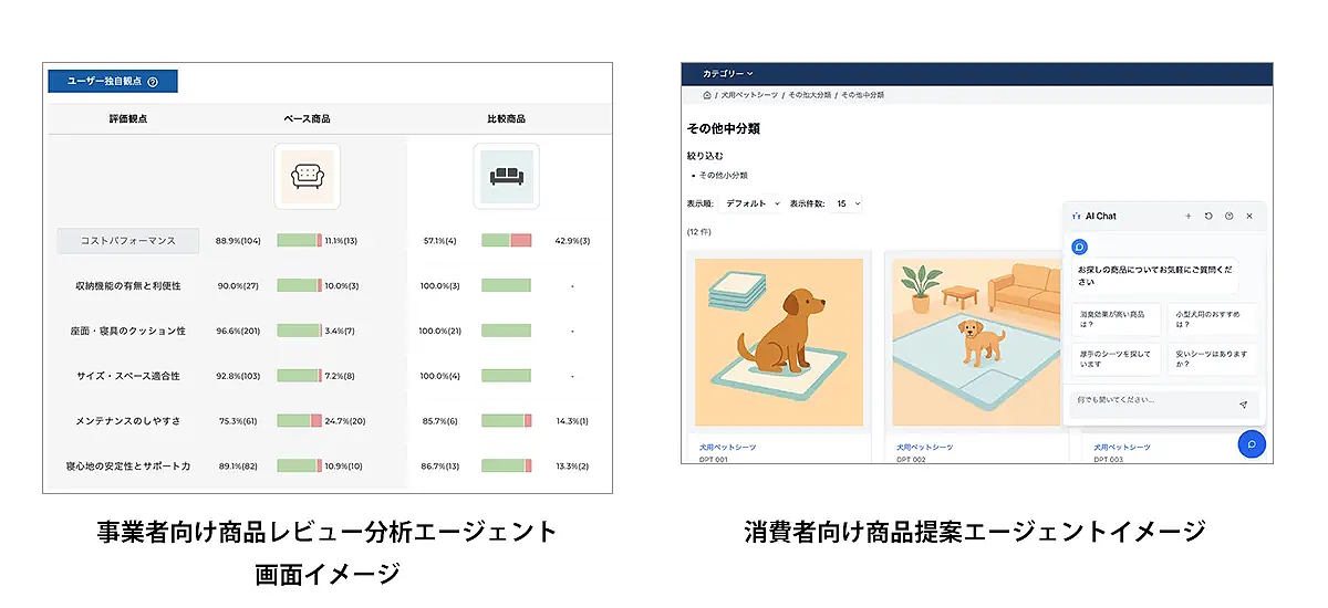 デジタルビジネス総合支援を手がけるDGビジネステクノロジーと、商品レビュー分析サービス「TrendViewer」を展開するHALDATAは8月4日、EC事業者向けのレビュー活用高度化とパーソナライズ接客の最適化を目的に、「事業者向け商品レビュー分析エージェント」「消費者向け商品提案エージェント」の2機能を統合した「EC向けエージェント β版」の共同開発に着手したと発表