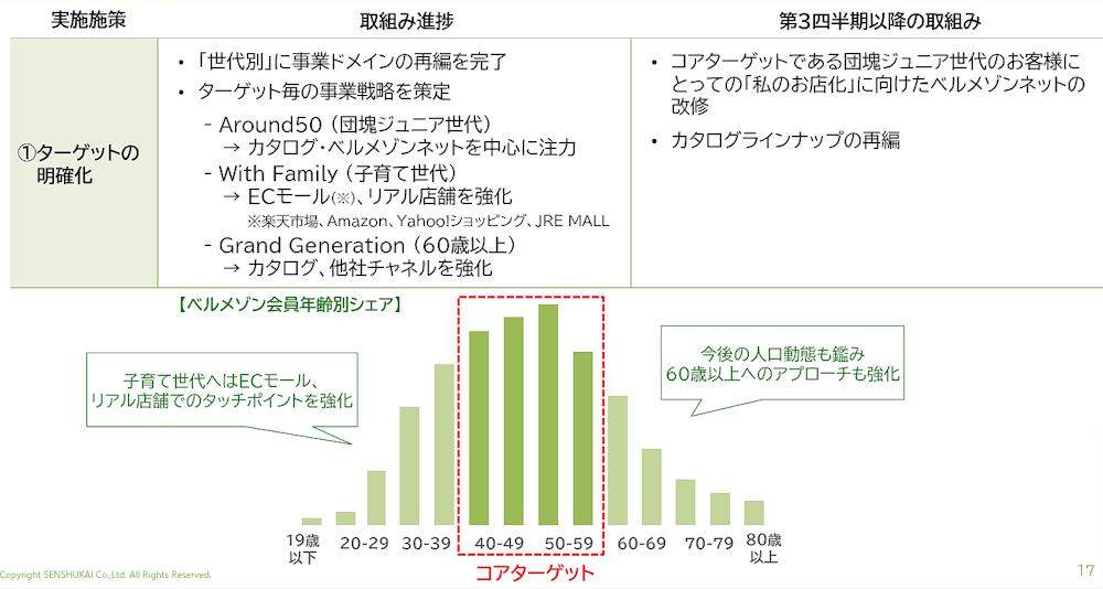 黒字転換をめざす千趣会の再生計画。2025年中間期の現状と進捗状況は？