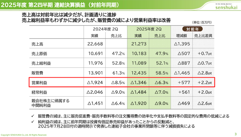 千趣会の2025年1-6月期業績、売上高は6.2%減の212億円、営業損失は13億円で前年比で改善