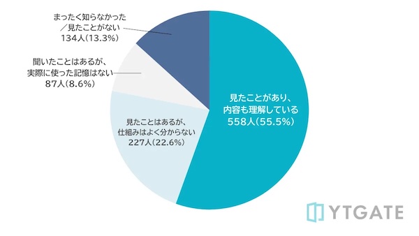 オンラインショッピングなどで、カード決済時に表示される「本人認証（3Dセキュア）」を知っているか