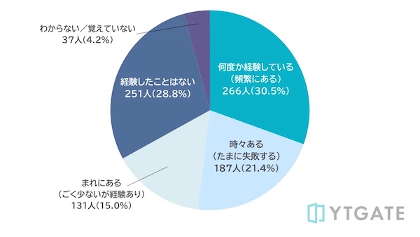 認証の途中でうまく進まず、決済が完了できなかった（＝購入できなかった）経験の有無