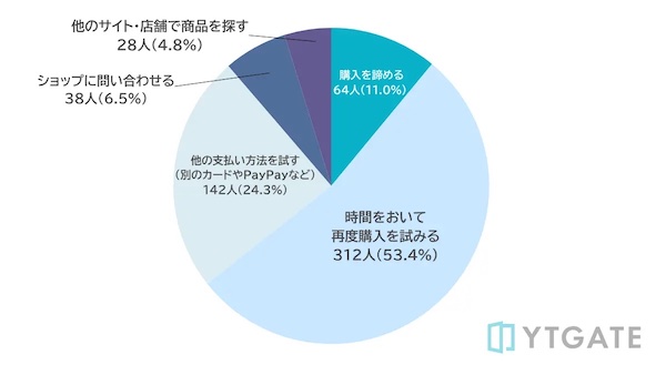 本人認証がうまくいかずに決済が失敗した場合、どのような行動を取るか