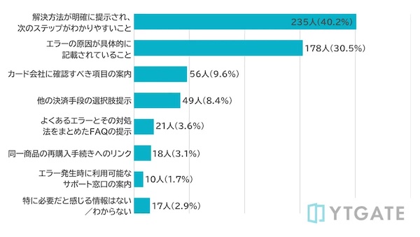 決済エラーが発生した際、再度スムーズに購入するためにどのような情報が提示されているとよいか