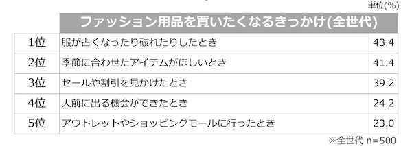 ファッション用品の購買動機（全世代／複数回答可）