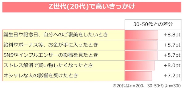 Z世代のファッション用品の購買動機（複数回答可）