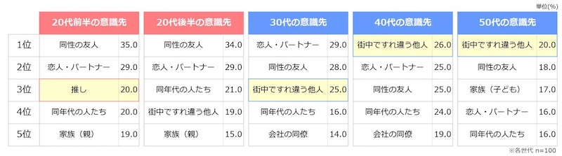 ファッションで意識する対象（複数回答可）