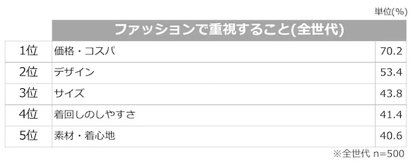 ファッションで重視すること（全世代／複数回答可）