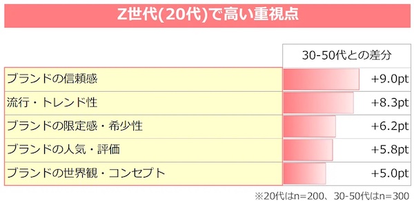 Z世代がファッションで重視すること（複数回答可）