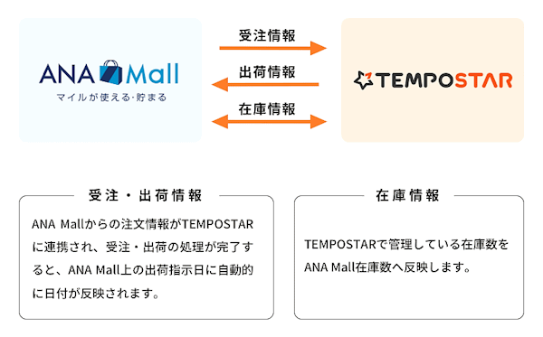 SAVAWAYのEC一元管理システム「TEMPOSTAR」、ECモール「ANA Mall」と受注・在庫情報の連携に対応