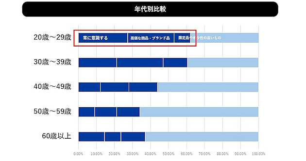 モノを購入するときに再販のしやすさを考慮するか(年代別)