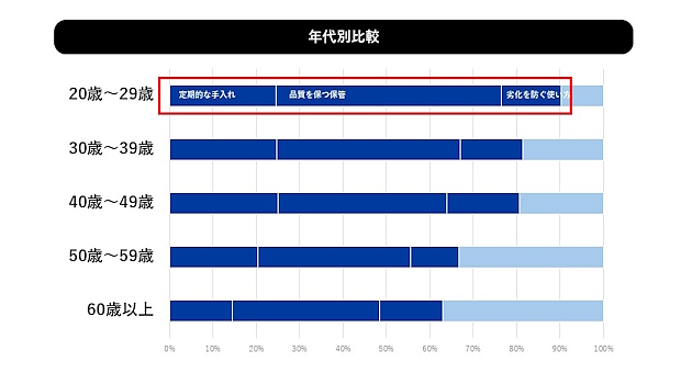 再販のしやすさを保つために行っていること(年代別)