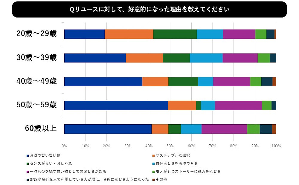 リユース品に対して好意的になった理由(年代別)