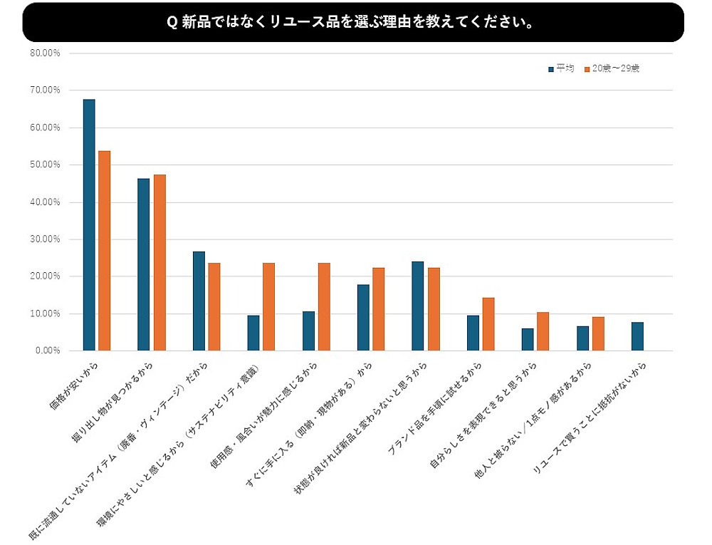 新品ではなくリユース品を選ぶ理由