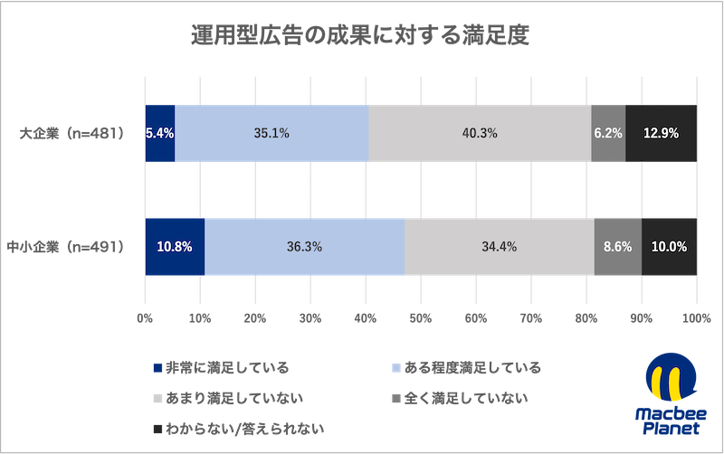 運用型広告および成果報酬型広告に関する実態調査の結果