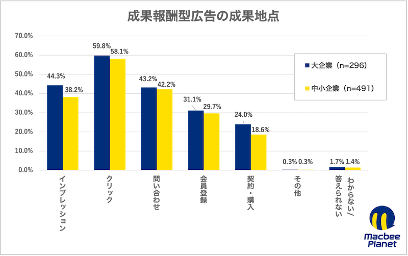 運用型広告および成果報酬型広告に関する実態調査の結果