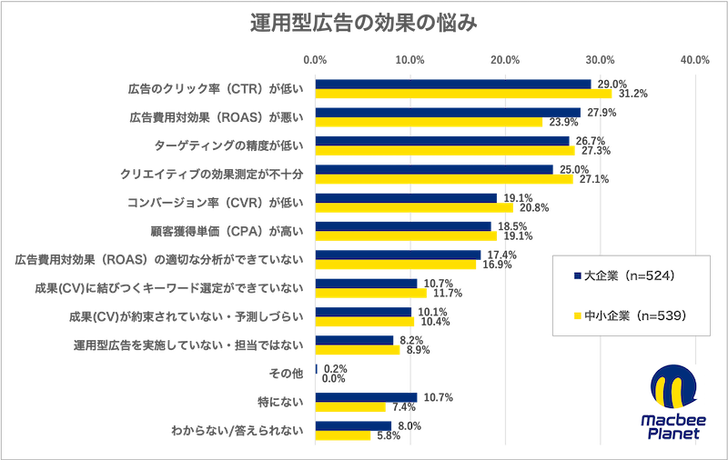 運用型広告および成果報酬型広告に関する実態調査の結果