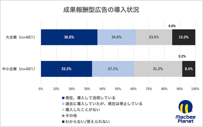 運用型広告および成果報酬型広告に関する実態調査の結果