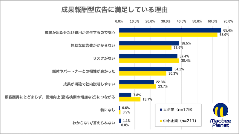 運用型広告および成果報酬型広告に関する実態調査の結果
