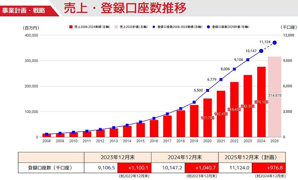 MonotaROの売上高と登録口座の推移（2025年12月末は計画。画像はMonotaROの決算概要資料から編集部がキャプチャ）