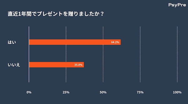 直近1年間でプレゼントを贈ったか