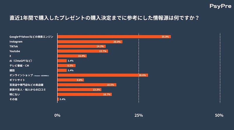 直近1年間で購入したプレゼントの購入決定するまでに参考にした情報源(複数回答可)